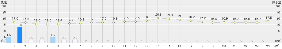 八丈島(>2023年05月01日)のアメダスグラフ