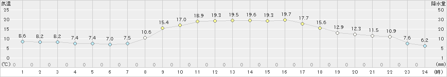 稲武(>2023年05月01日)のアメダスグラフ