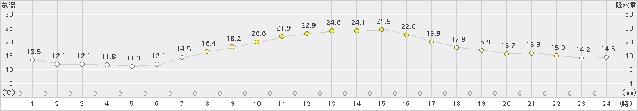 大府(>2023年05月01日)のアメダスグラフ