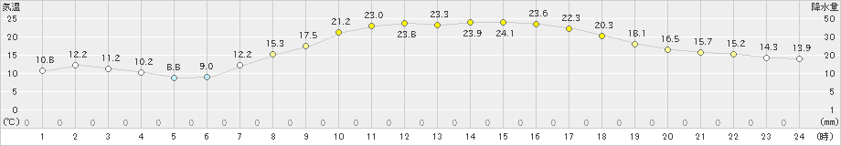 新城(>2023年05月01日)のアメダスグラフ