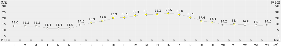 南知多(>2023年05月01日)のアメダスグラフ