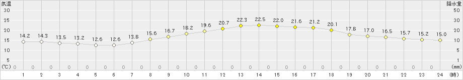 豊橋(>2023年05月01日)のアメダスグラフ