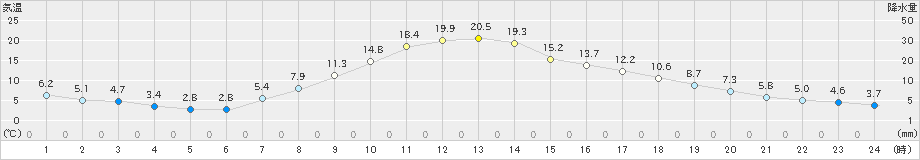 河合(>2023年05月01日)のアメダスグラフ