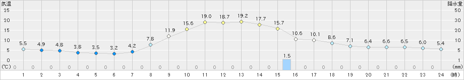 白川(>2023年05月01日)のアメダスグラフ