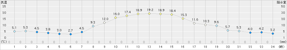 栃尾(>2023年05月01日)のアメダスグラフ