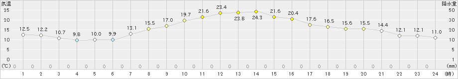 揖斐川(>2023年05月01日)のアメダスグラフ