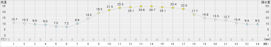 粥見(>2023年05月01日)のアメダスグラフ