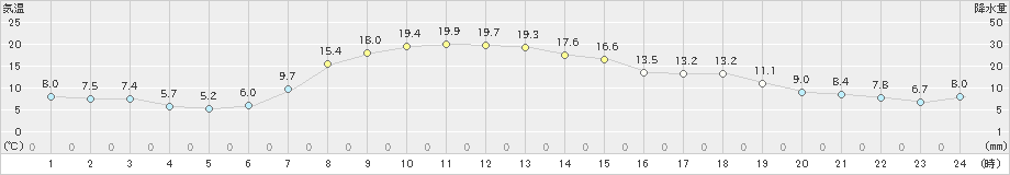 上市(>2023年05月01日)のアメダスグラフ