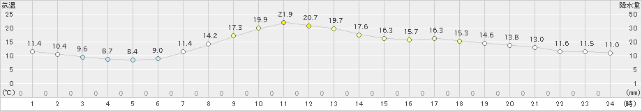 小松(>2023年05月01日)のアメダスグラフ