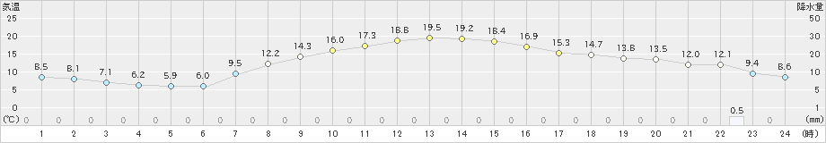 米原(>2023年05月01日)のアメダスグラフ