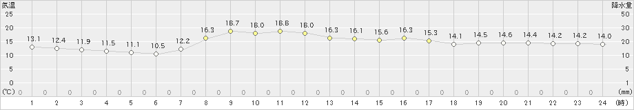 間人(>2023年05月01日)のアメダスグラフ