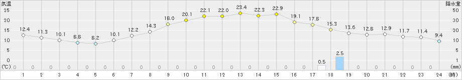 枚方(>2023年05月01日)のアメダスグラフ