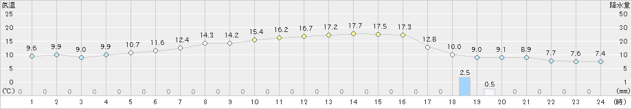 生駒山(>2023年05月01日)のアメダスグラフ