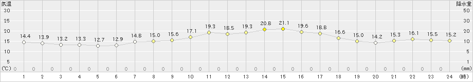 関空島(>2023年05月01日)のアメダスグラフ