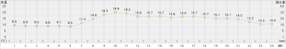 香住(>2023年05月01日)のアメダスグラフ