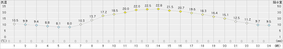 福崎(>2023年05月01日)のアメダスグラフ