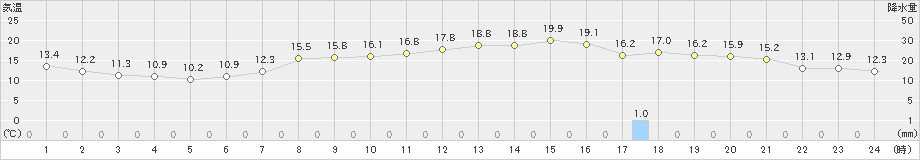 明石(>2023年05月01日)のアメダスグラフ