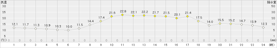 栗栖川(>2023年05月01日)のアメダスグラフ