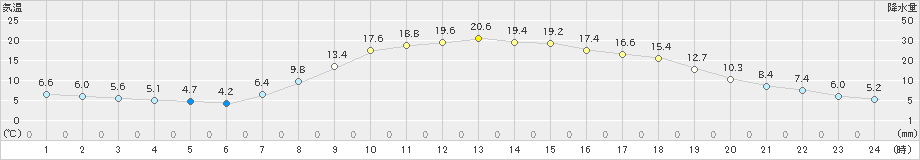 庄原(>2023年05月01日)のアメダスグラフ