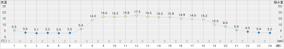 大朝(>2023年05月01日)のアメダスグラフ