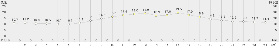 本郷(>2023年05月01日)のアメダスグラフ