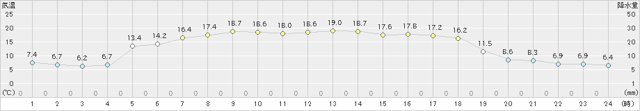 須佐(>2023年05月01日)のアメダスグラフ