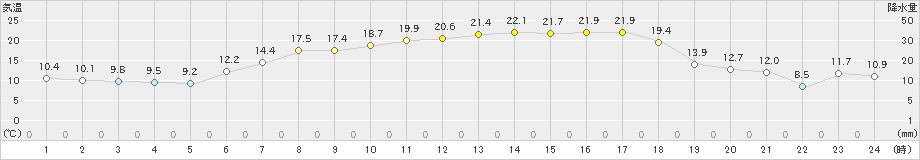 安下庄(>2023年05月01日)のアメダスグラフ