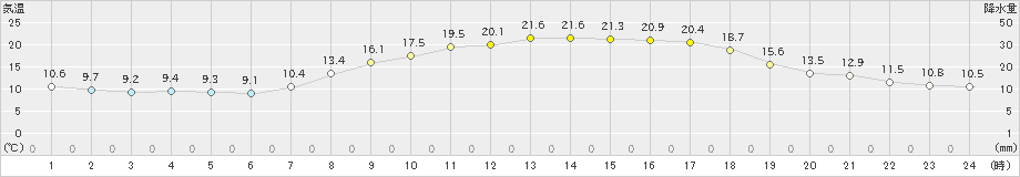 朝倉(>2023年05月01日)のアメダスグラフ