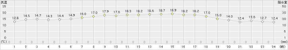 芦辺(>2023年05月01日)のアメダスグラフ