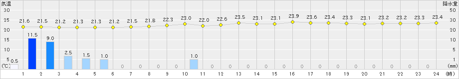 宮古島(>2023年05月01日)のアメダスグラフ