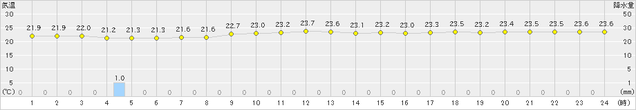 与那国島(>2023年05月01日)のアメダスグラフ