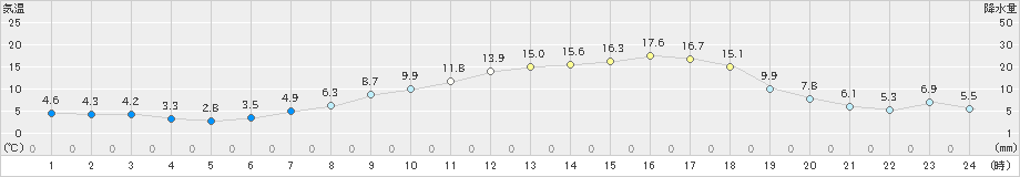 境野(>2023年05月02日)のアメダスグラフ