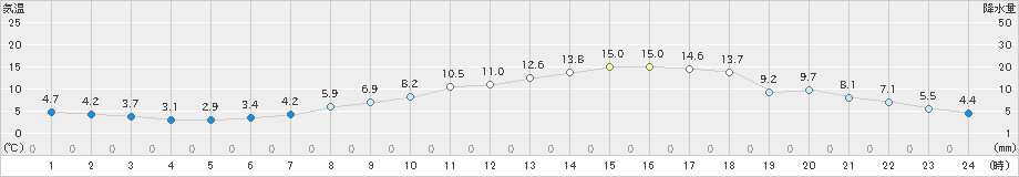 美幌(>2023年05月02日)のアメダスグラフ