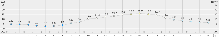 津別(>2023年05月02日)のアメダスグラフ