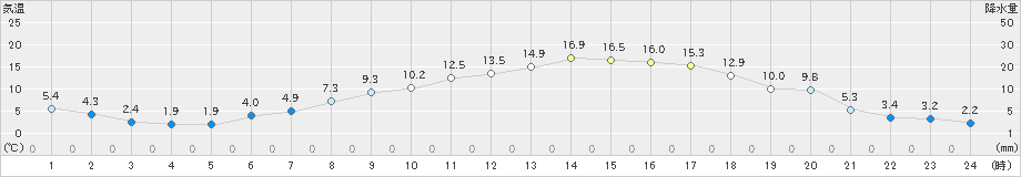 上士幌(>2023年05月02日)のアメダスグラフ