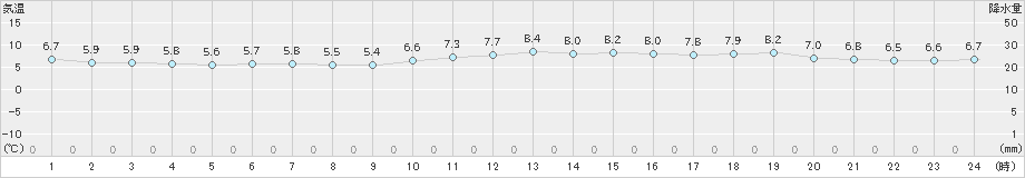 えりも岬(>2023年05月02日)のアメダスグラフ