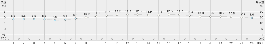 江差(>2023年05月02日)のアメダスグラフ