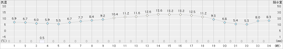 青森大谷(>2023年05月02日)のアメダスグラフ