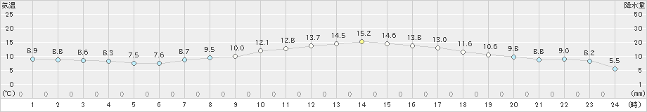 雫石(>2023年05月02日)のアメダスグラフ