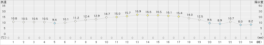 大衡(>2023年05月02日)のアメダスグラフ