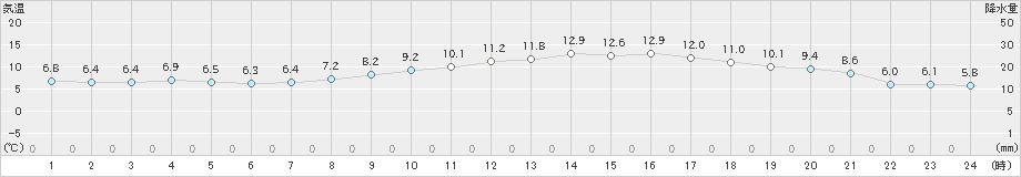 猪苗代(>2023年05月02日)のアメダスグラフ