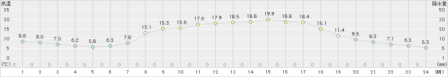 大子(>2023年05月02日)のアメダスグラフ