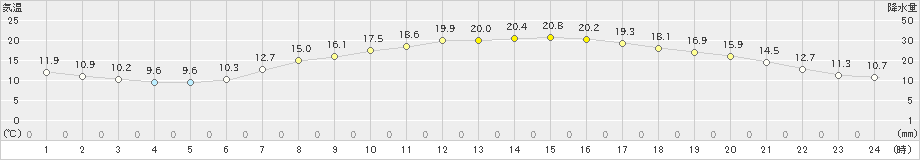 宇都宮(>2023年05月02日)のアメダスグラフ