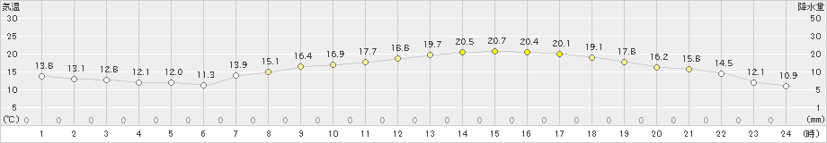 所沢(>2023年05月02日)のアメダスグラフ