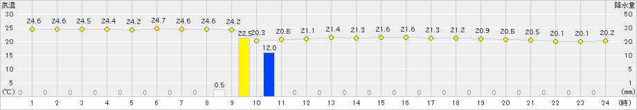 父島(>2023年05月02日)のアメダスグラフ