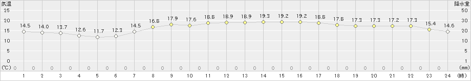 御前崎(>2023年05月02日)のアメダスグラフ