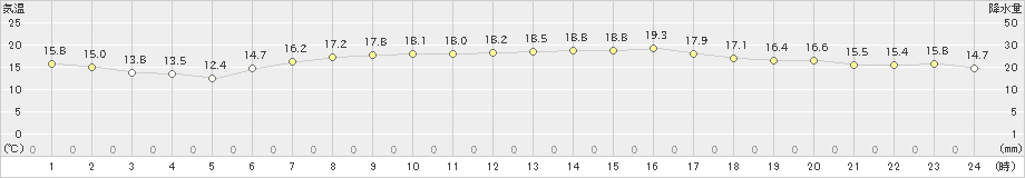 石廊崎(>2023年05月02日)のアメダスグラフ