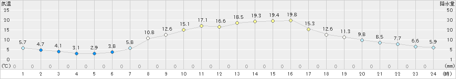 稲武(>2023年05月02日)のアメダスグラフ