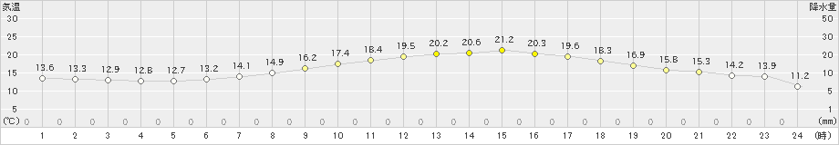 南知多(>2023年05月02日)のアメダスグラフ