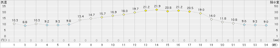 粥見(>2023年05月02日)のアメダスグラフ